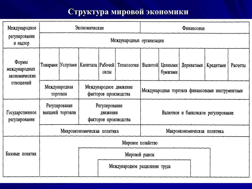 Структура мировой экономики